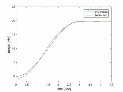 토크 지령과 측정된 토크