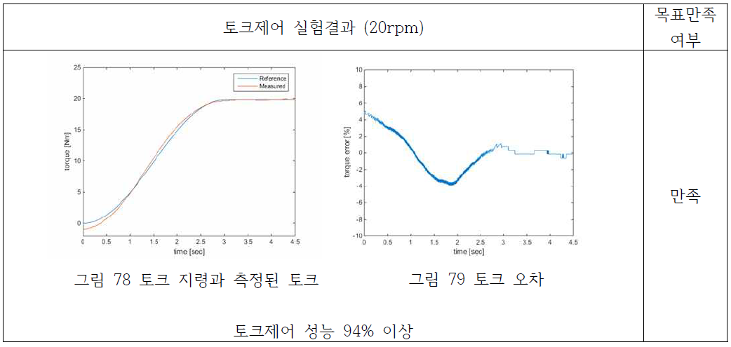 토크제어 정밀도 평가 결과 (20rpm)