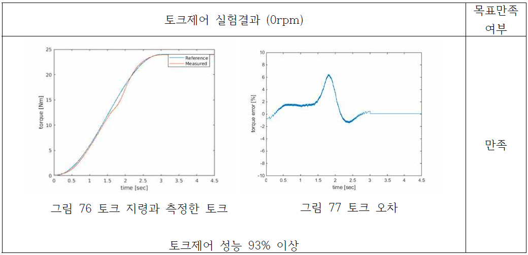 토크제어 정밀도 평가 결과 (0rpm)