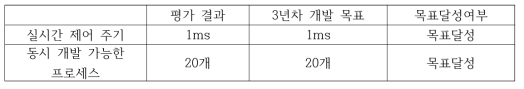 실시간 제어주기, 동시 개발 가능한 프로세스 평가결과