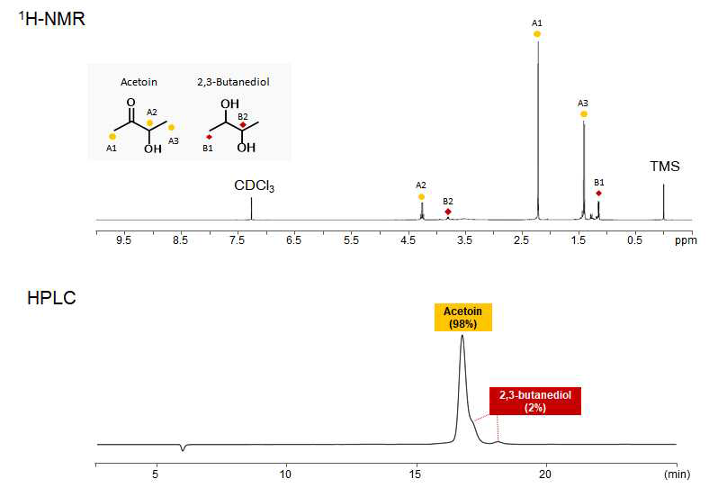 1H-NMR 및 HPLC 분석을 통한 정제된 아세토인의 순도 확인