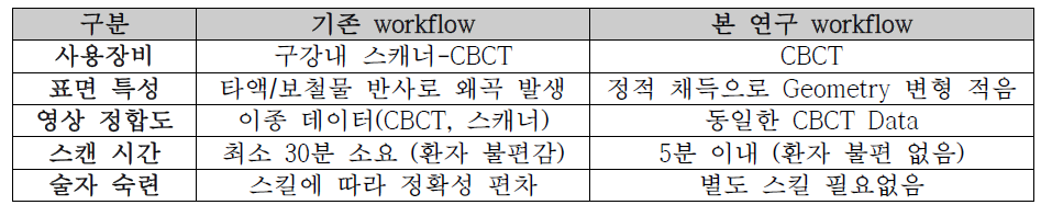 서지컬 가이드를 제작하는 기존 workflow와 CBCT 활용 workflow의 차이