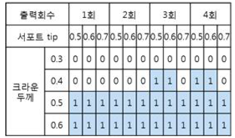 PDMS 수조 (1: 출력 성공, 0: 출력 실패)