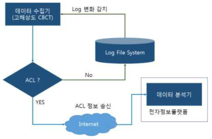 데이터 수집 절차