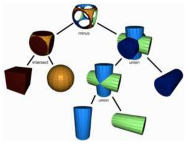 CSG modeling using Boolean ope