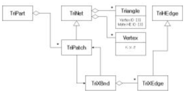 개발된 자료구조의 class diagram