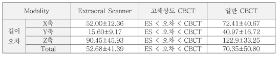 고해상도 CBCT로 획득한 디지털 모델의 정확도 평가 기준 (단위 ㎛)