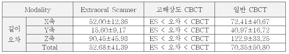 고해상도 CBCT로 획득한 디지털 모델의 정확도 평가 기준 (단위 ㎛)