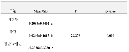 The results of the one-way Analysis of Variance(ANOVA) test