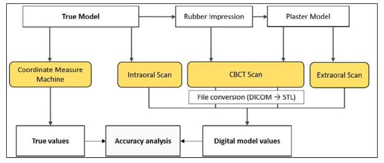 CBCT object scan 정확도 검증을 위한 실험 모식도