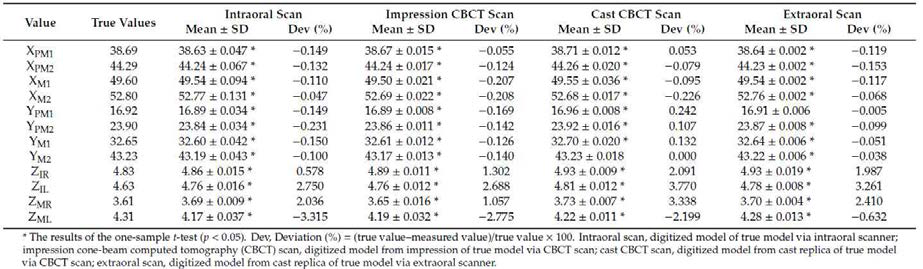 gold standard value과 다른 디지털 모델들의 linear value 비교