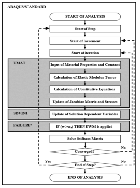 The flowchart and result of numerical analysis for the insulation system