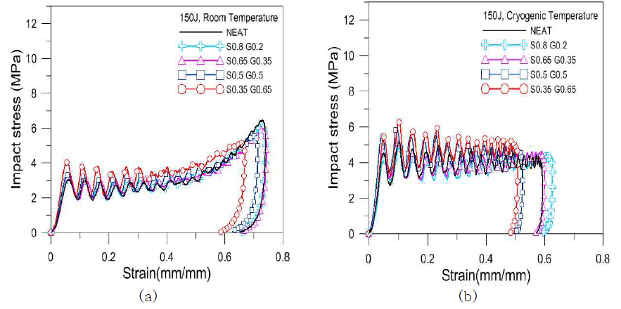 실리카 에어로겔 및 글라스 버블 첨가량 대비 충격 에너지 150J 실험 결과 (a) 상온 (b) 극저온