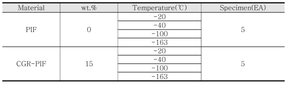 Conditions for the cryogenic compressive tests