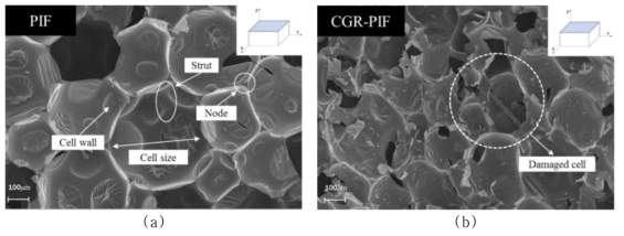 Cell morphologies of the PIF and CGR-PIF along the surface perpendicular to the foaming direction (a) PIF (b) CGR-PIF