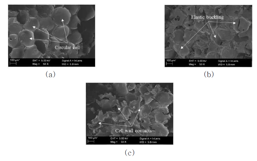 Micrographs showing the damage in the PUF corresponding to the (a) elastic, (b) plateau, (c) densification regions