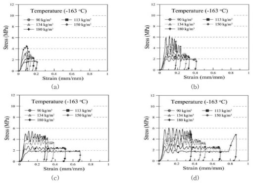 Stress-strain curves of PUFs with different densities under (a)20J, (b)50J, (c) 80J, and (d) 110J at low temperature