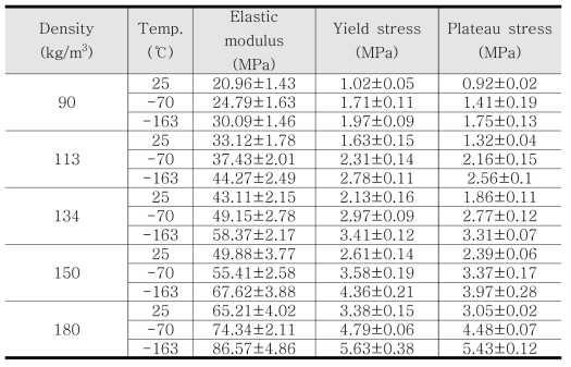 Mechanical properties of PUFs with different densities at various temperatures under dynamic loading