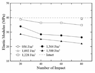Decrease in elastic modulus as a function of number of impacts