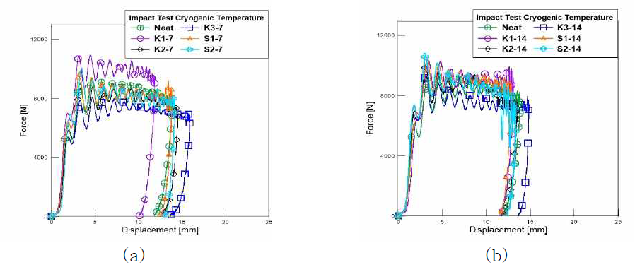 100J impact test result for 7% volume fraction (a) and 14% volume fraction (b) in cryogenic temperature
