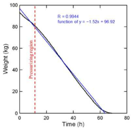 Time dependent liquid nitrogen weight