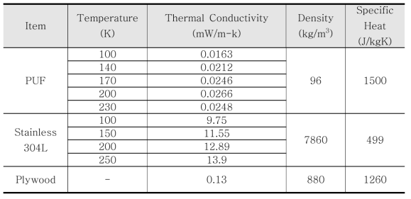 Material property for thermal analysis