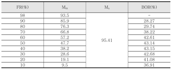 Test results of BOR experiment