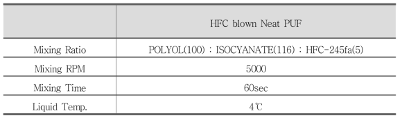 Scenario of effect of HFC blown Neat PUF