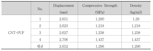 Compression test results of CNT-PUF