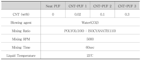 Scenario of CNT-PUF with ultrasonication