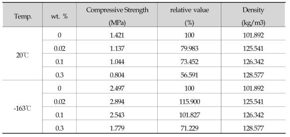 Compression test results of CNT-PUF with ultrasonication