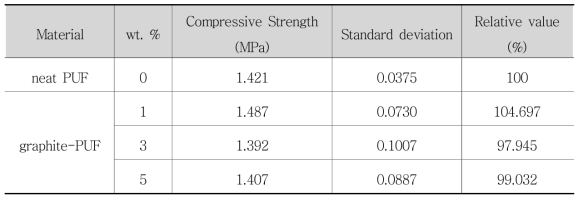 Compression test results of graphite-PUF at ambient temp.