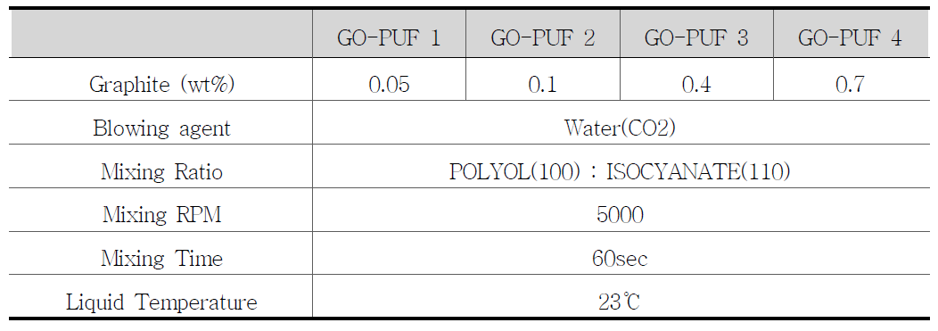 Scenario of Graphene Oxide-PUF