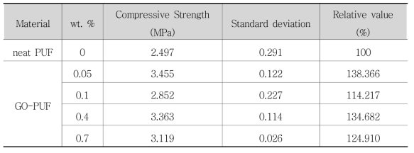Compression test results of GO-PUF at cryogenic temperature