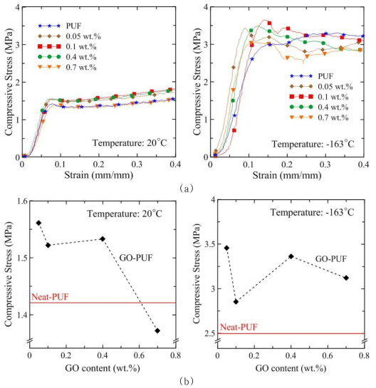 Compressive strength of GO-PUF; (a) stress-strain curve and (b) compressive stress with different graphite content