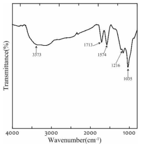 FT-IR spectra of graphene oxide