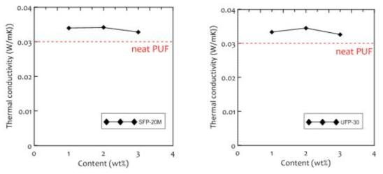 Thermal conductivity of Sphere silica(SFP-20M,UFP-30)-filled PUF