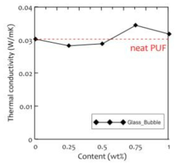 Thermal conductivity of Glass bubble-filled PUF