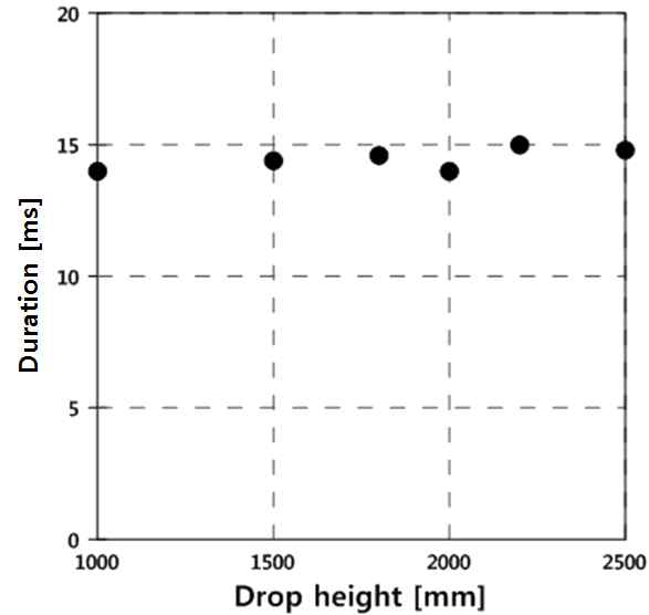 Duration in accordance with drop height