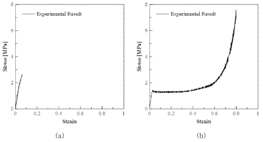 The stress-strain relation of (a) tensile and (b) compression