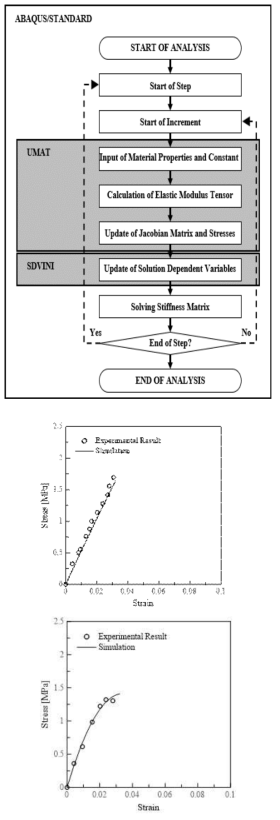 The flowchart and result of numerical analysis (Elasticity)