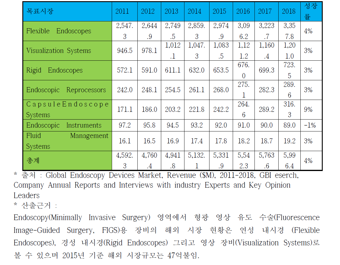 Endoscopy(MIS) 해외시장 현황 및 전망