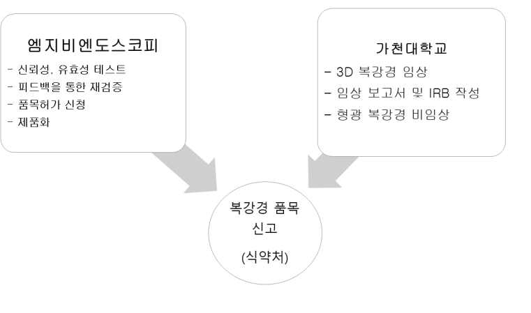 참여기관 간 역할 분담 및 연계 체계