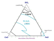 CaO-SiO2-FeO 슬래그 중 Al2O3에 따른 액상영역의 변화 (Fastsage 6.3)