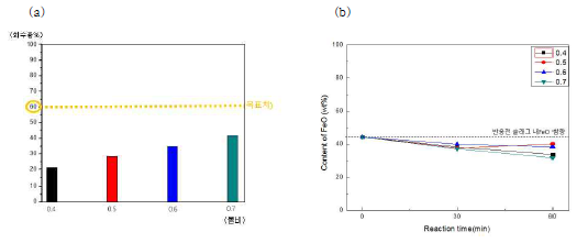 (a) 몰비(C/FeO)에 따른 Fe 회수율 그래프, (b) 몰비(C/FeO)에 따른 반응시간 별 FeO 함량 변화 그래프