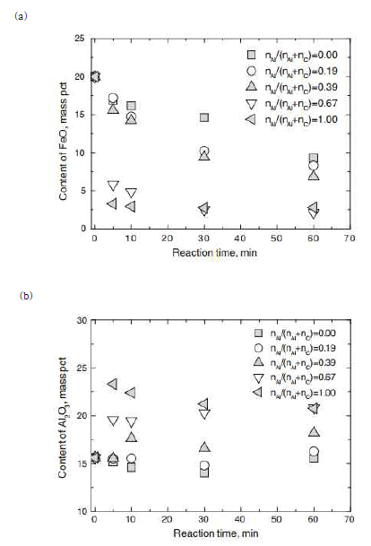 몰비(Al/FeO)에 따른 반응시간 별 슬래그 조성 함량변화 그래프