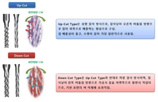 라우터 절삭 방향