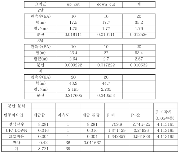 절삭날수와 절삭방향 분산분석 결과