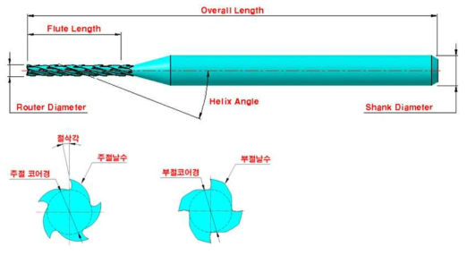 마이크로 라우터 형상