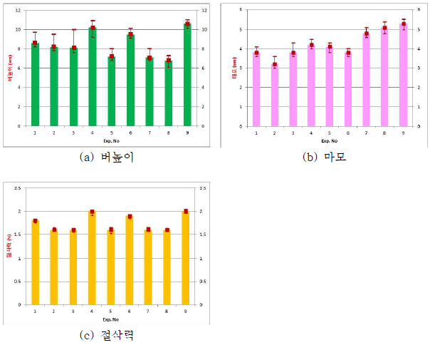 마이크로 라우터 가공성 평가